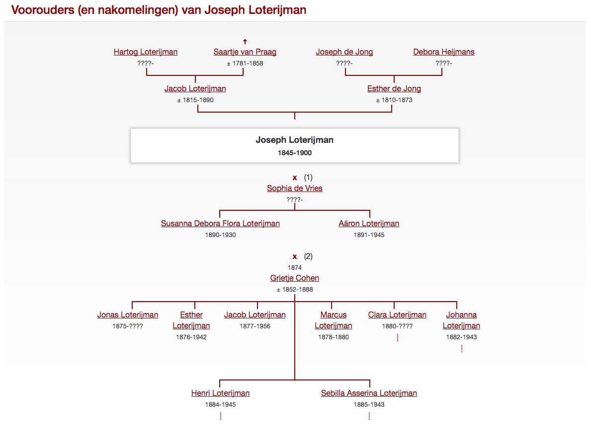 Familie Loterijman